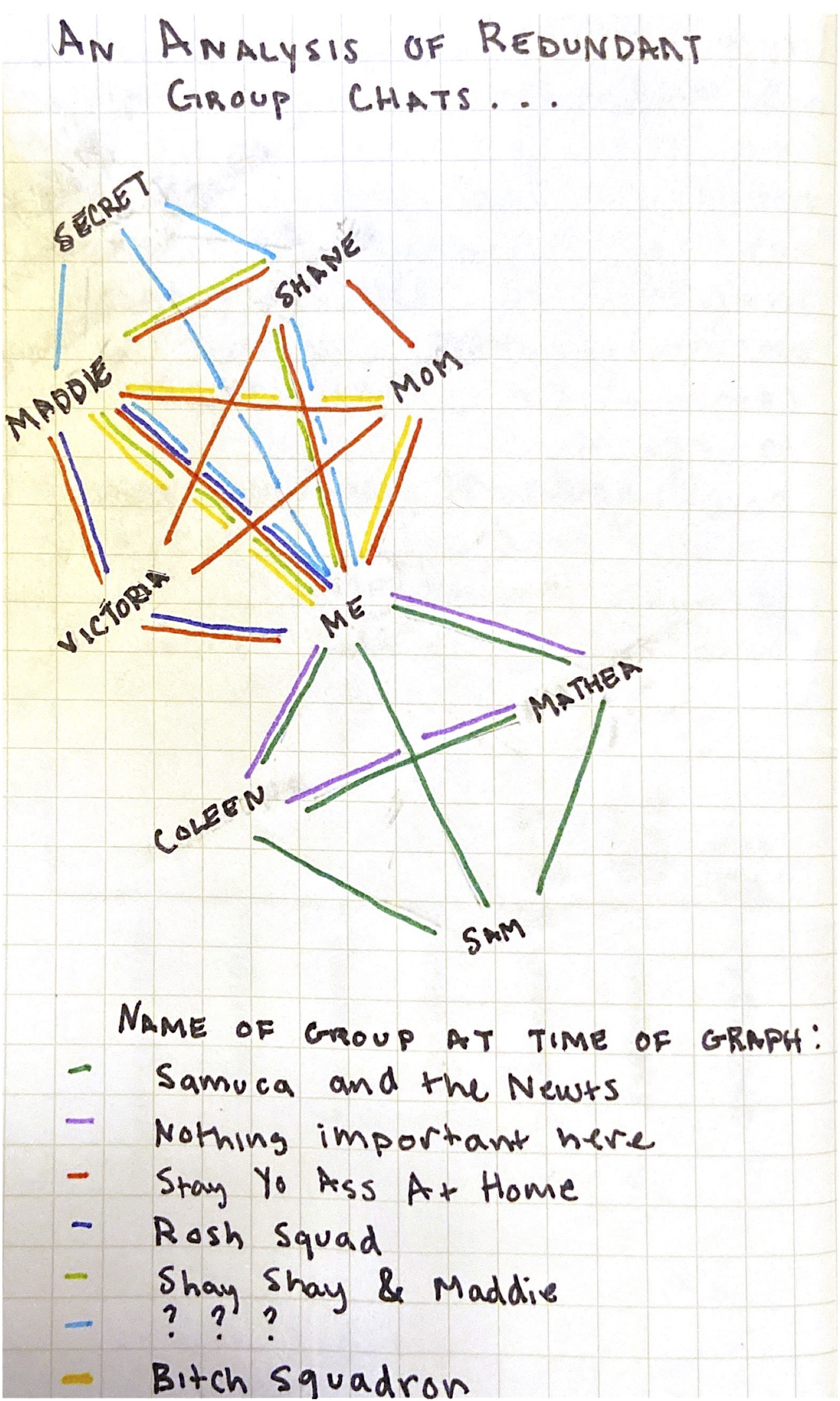 group chats graph