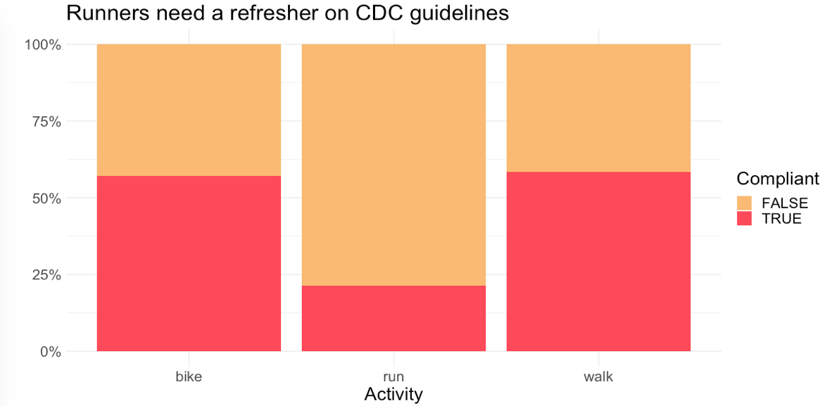 compliance by activity
