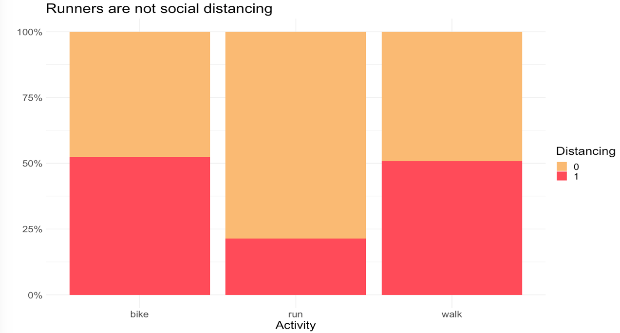 dist by activity