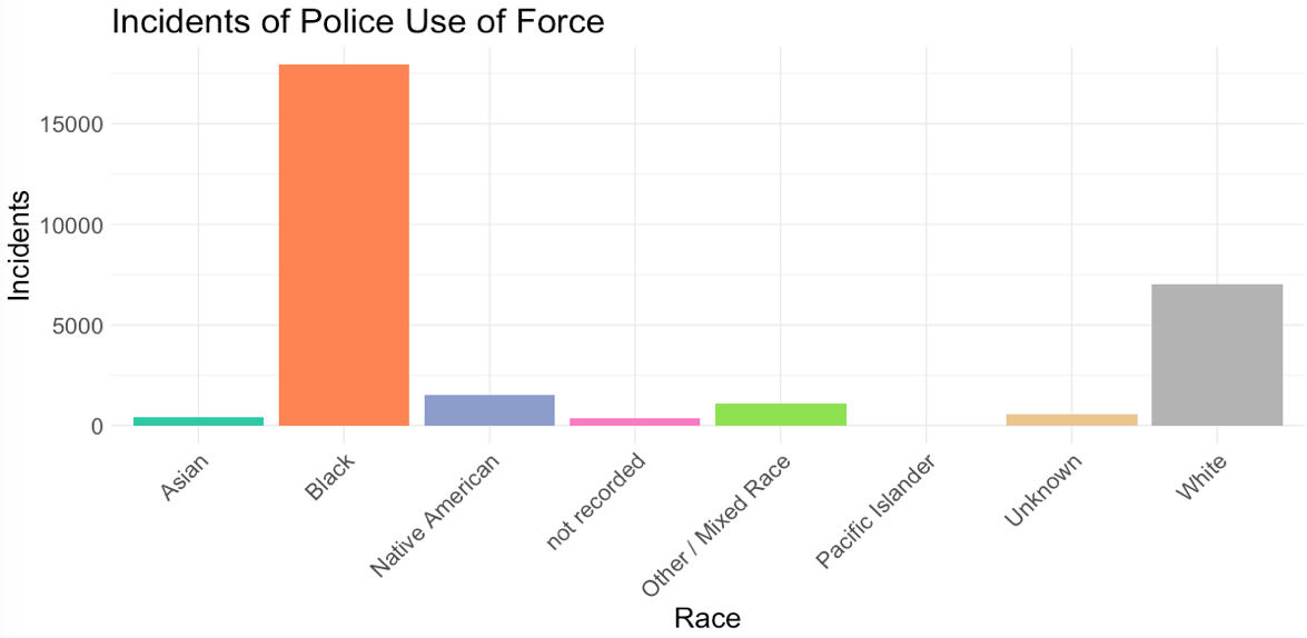 use of force by race
