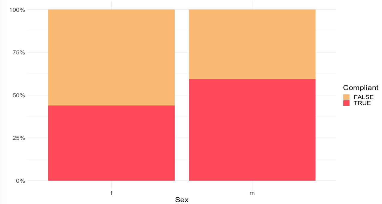 compliance by sex